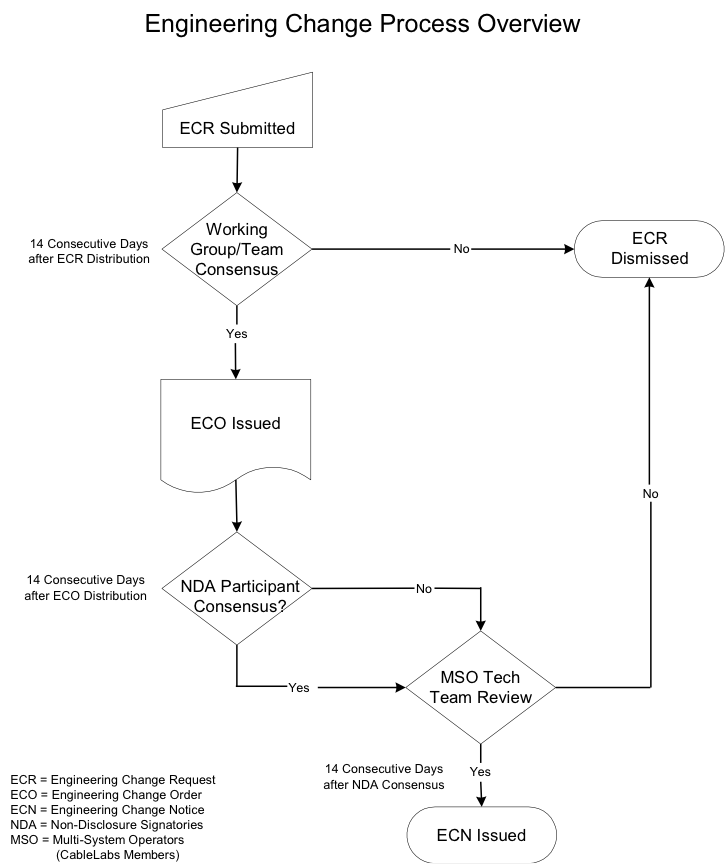 Process For Engineering Change Note Engineering Change Request - CableLabs