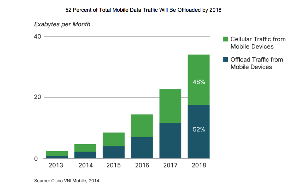 Mobile Data Traffic