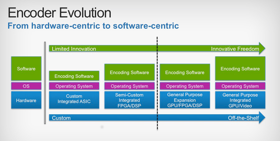 Video Coding Platforms: Then, Now, and On the Horizon - CableLabs