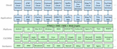 Downloadable Security and the Future of CableCARDs - CableLabs