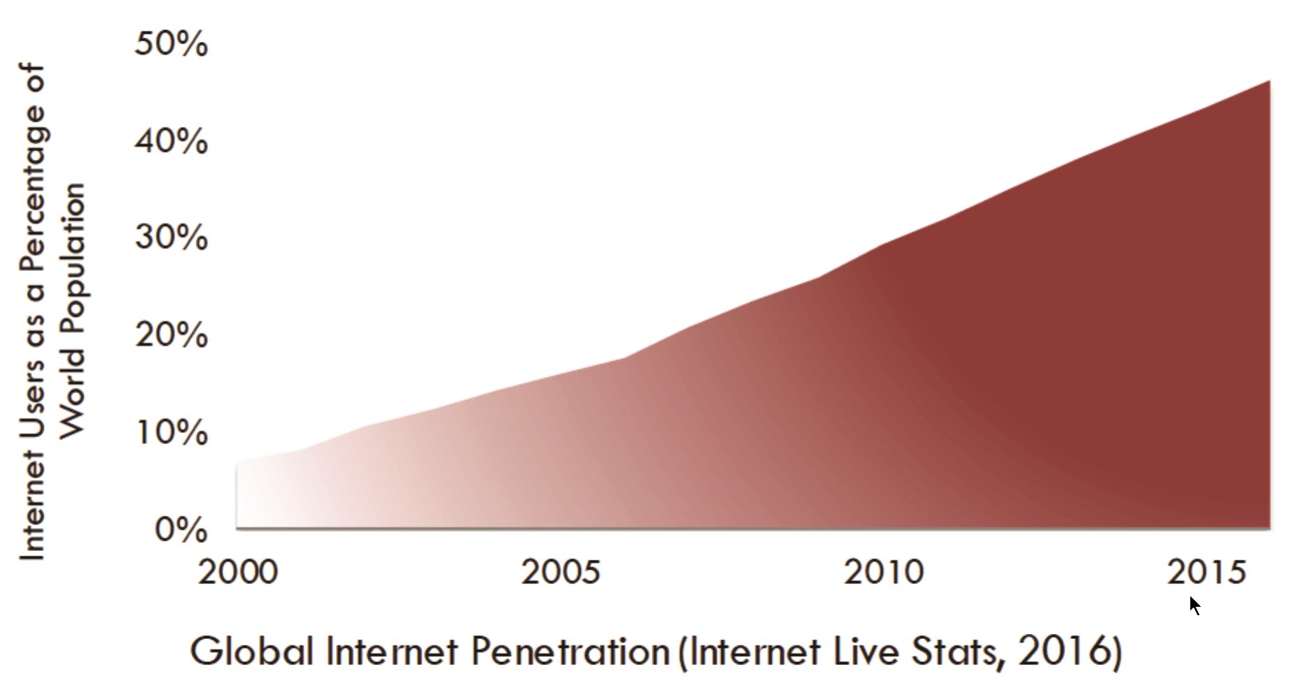 evolution of internet usage