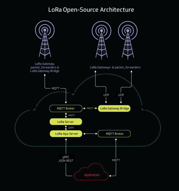 Figure 2 - LoRaWAN Example Network Architecture