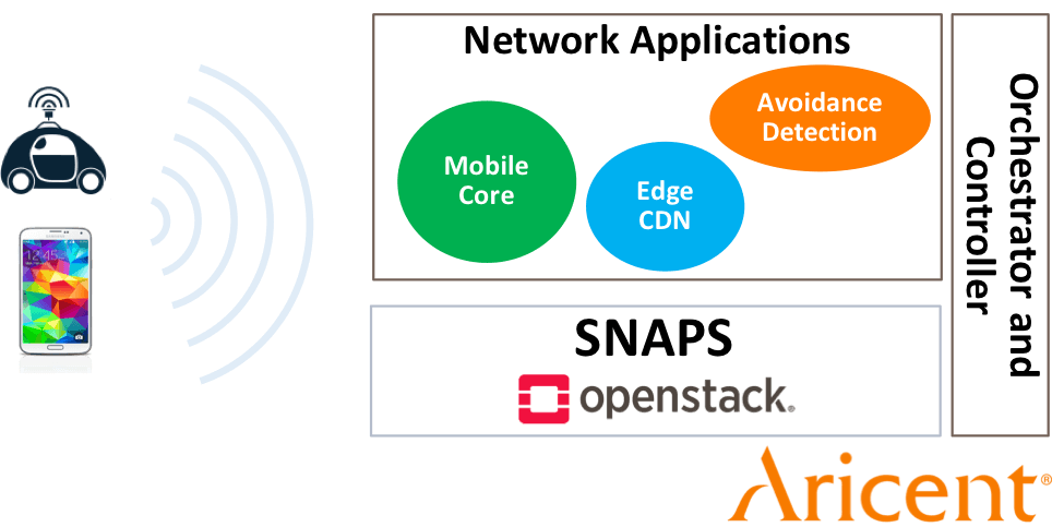 NFV for Cable Matures with SNAPS Aricent