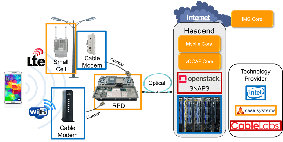 NFV for Cable Matures with SNAPS