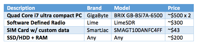 Build your own LTE Network on a Budget