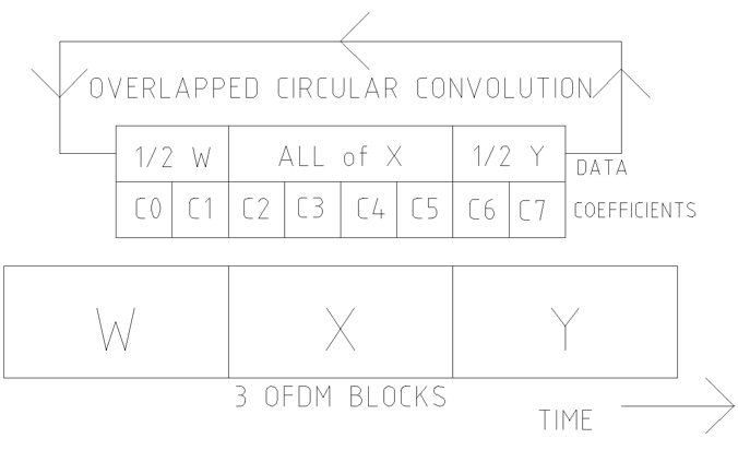 Figure 2: A “pseudo-prefix” for the X blocks is made with part of W block and part of the Y block. After equalization using an overlapped circular convolution, the partial blocks are discarded, leaving block X fully equalized. Next, the process is repeated to equalize the Y block.