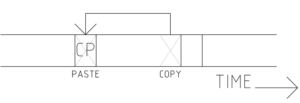 Figure 1: A cyclic prefix (CP) is made by copying a part of the end of a block and pasting it onto the front, providing immunity from echoes
