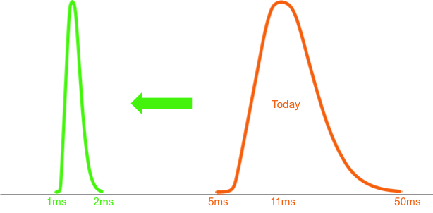 Mobile Backhaul DOCSIS Latency Today