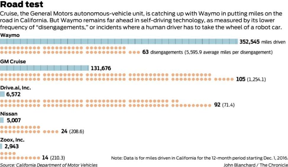 Autonomous bots road test