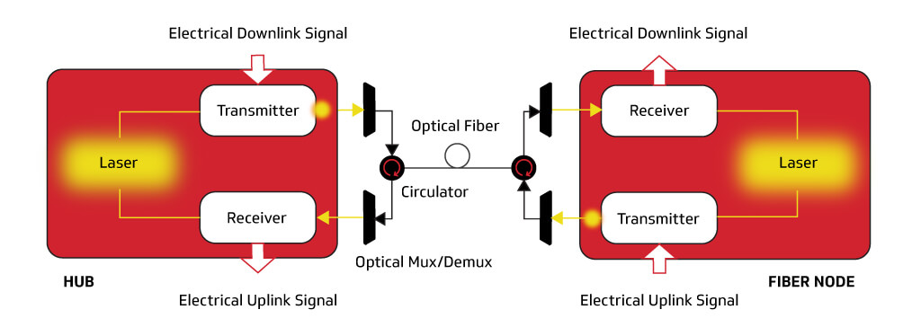CableLabs Full Duplex Coherent-Optics Approach