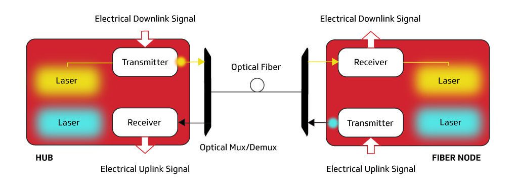 全双工相干光学 - 单光纤方法