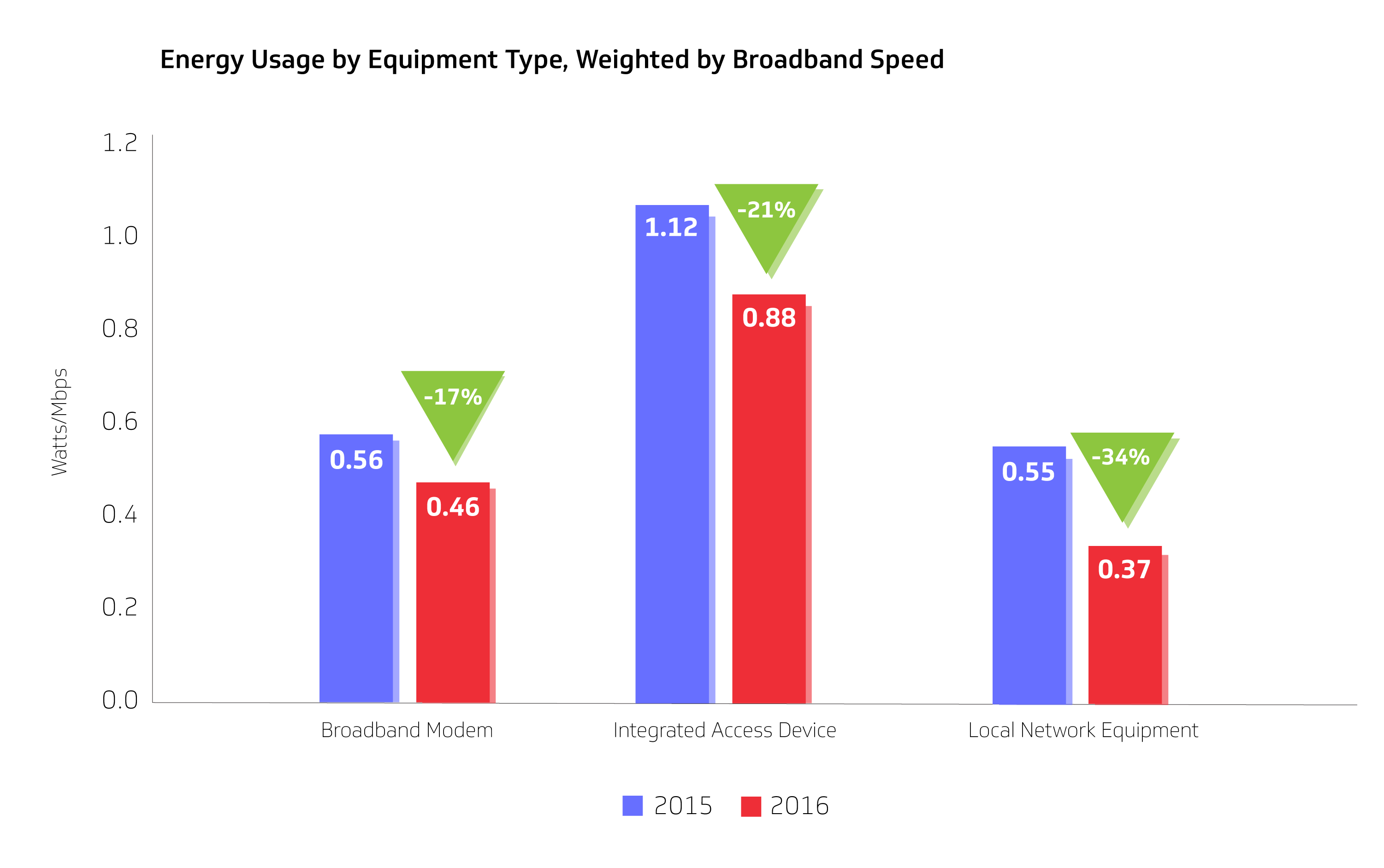 Figure 3: SNE VA Energy Trend