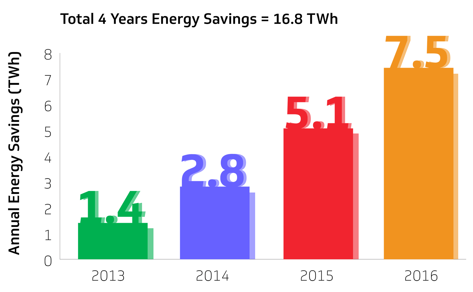 Figure 1: STB VA Annual Energy Savings