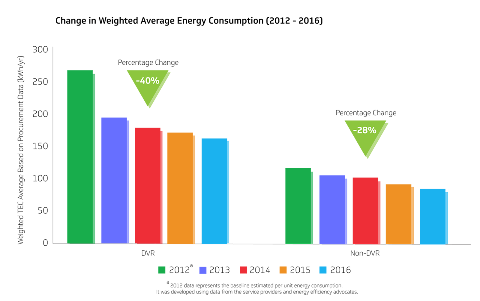 Figure 2: STB VA Weighted Average Energy Consumption Trends