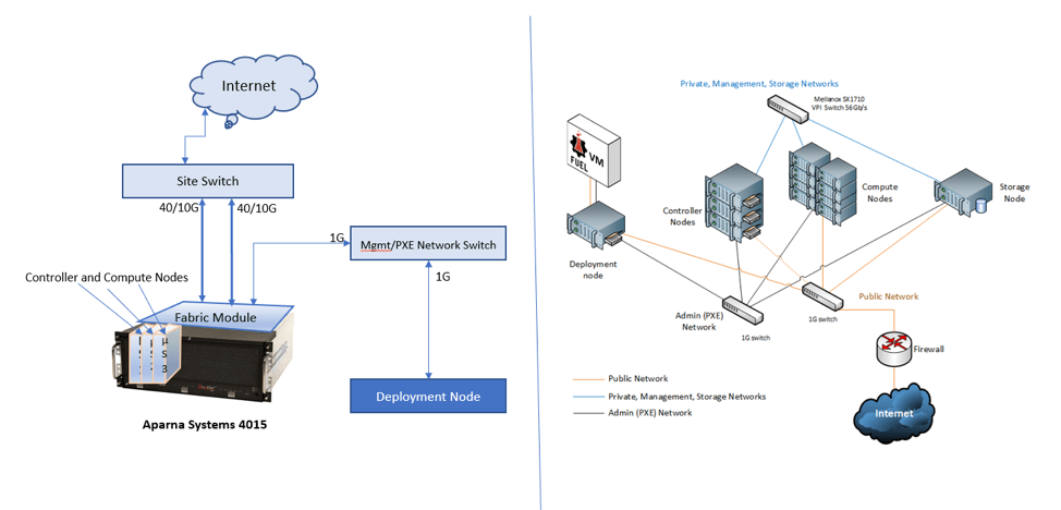 Openstack using cablelabs