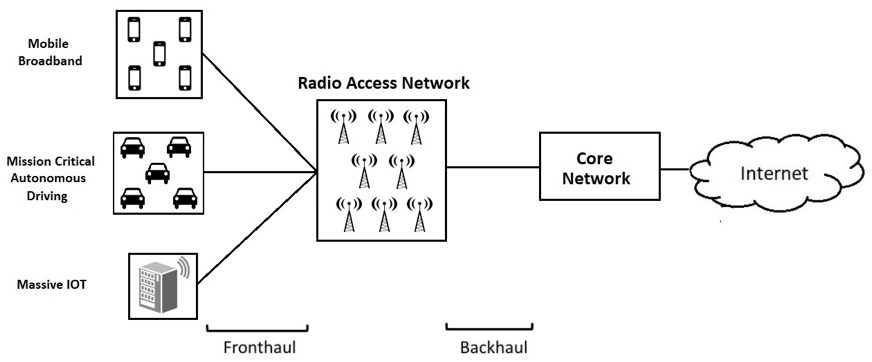 Network Slicing