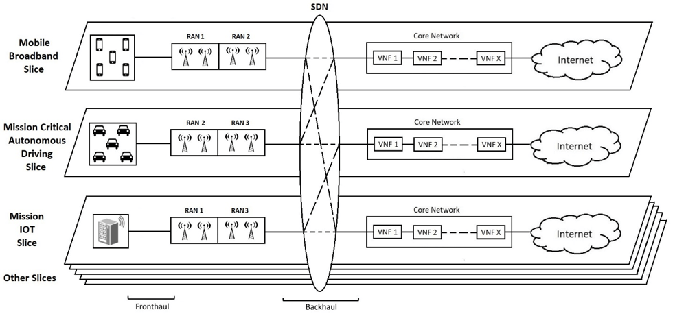 Figure 2: Network Slicing Implementation