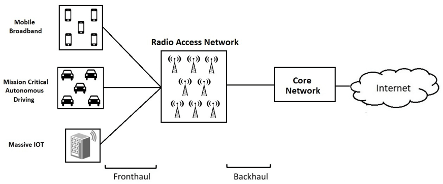 Network Slicing
