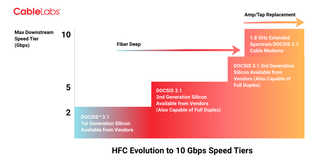 Docsis 3.1路线图