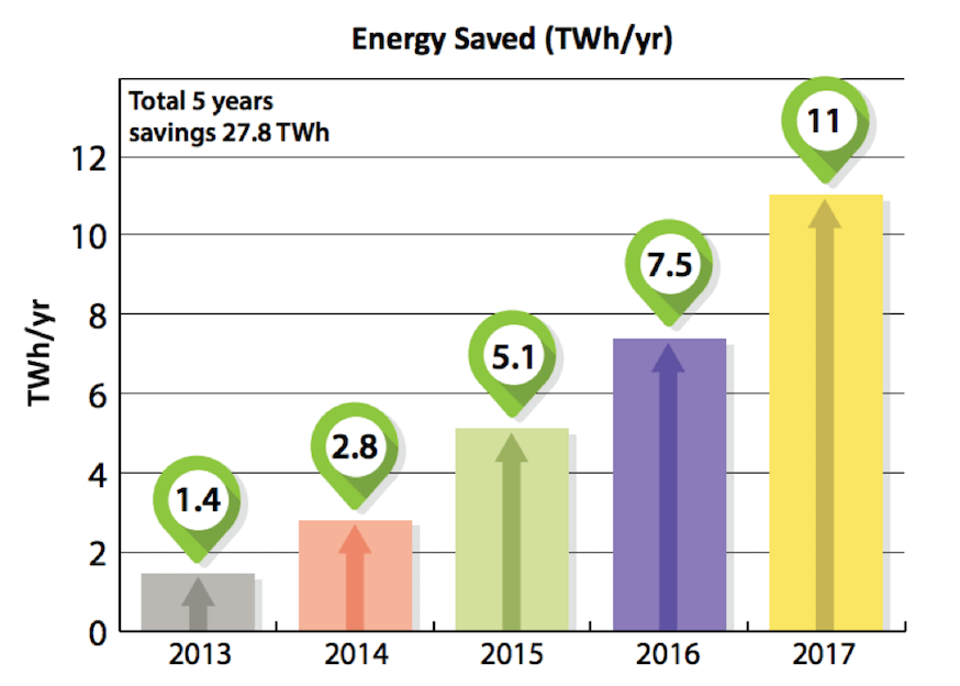 Energy Efficiency Voluntary Agreements