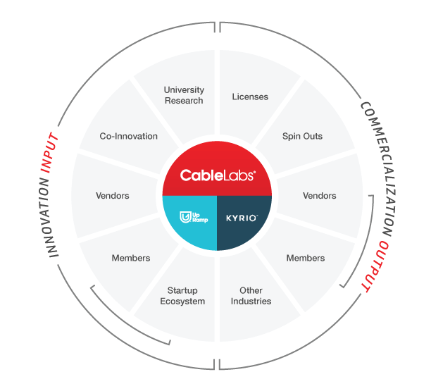 Cablelabs Ecosystem Innovation