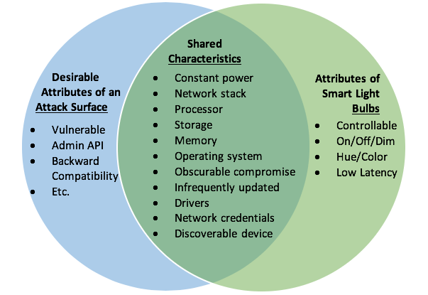 iot security lightbulb