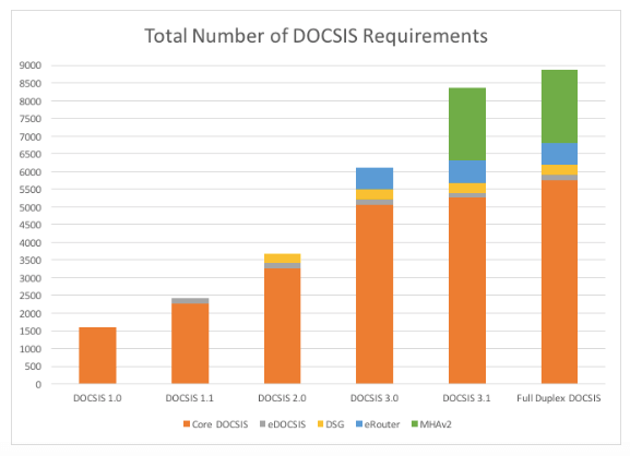 Number of DOCSIS Requirements