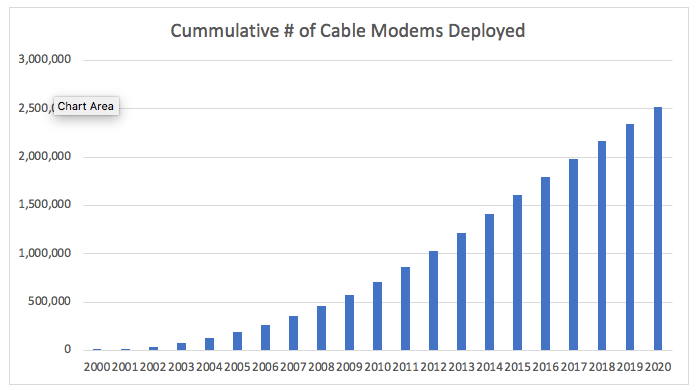 Cumulative number of cable modems