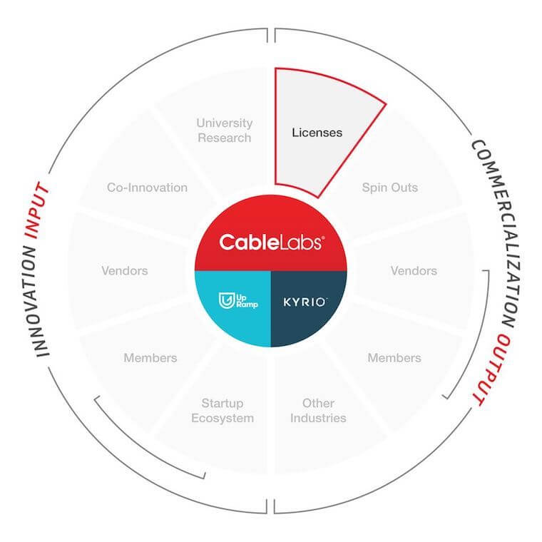 cablelabs licenses and patents