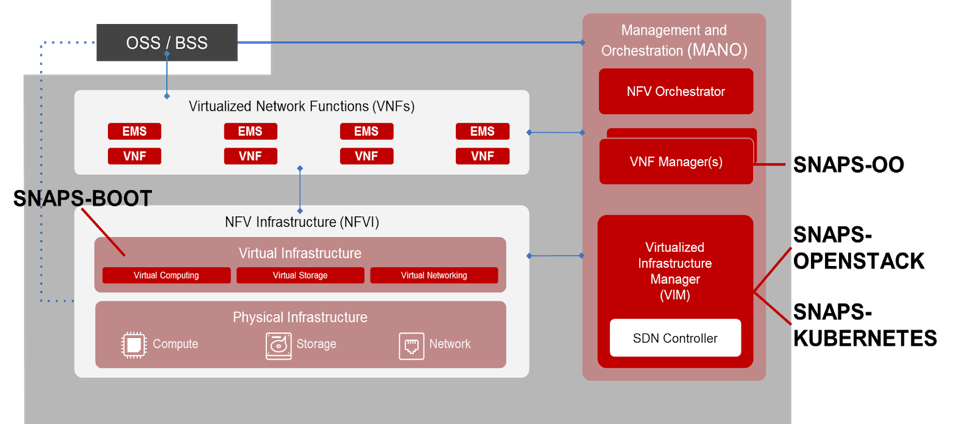 CableLabs and NFV