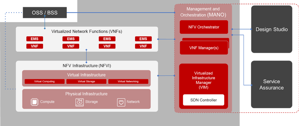 NFV Architecture