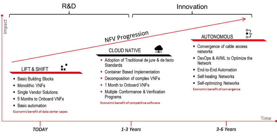 Three Waves of NFV