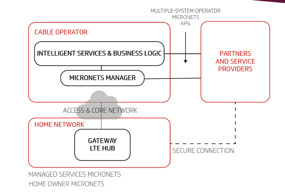 Micronets Enterprise Level Security