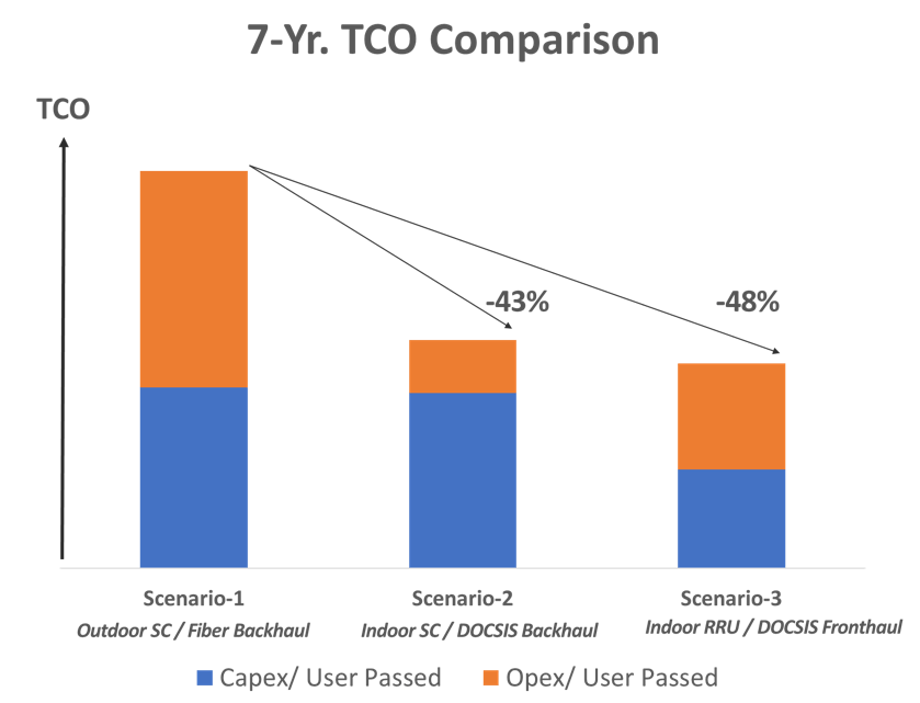 图- b: 7年的总结TCOs跨越3种部署场景