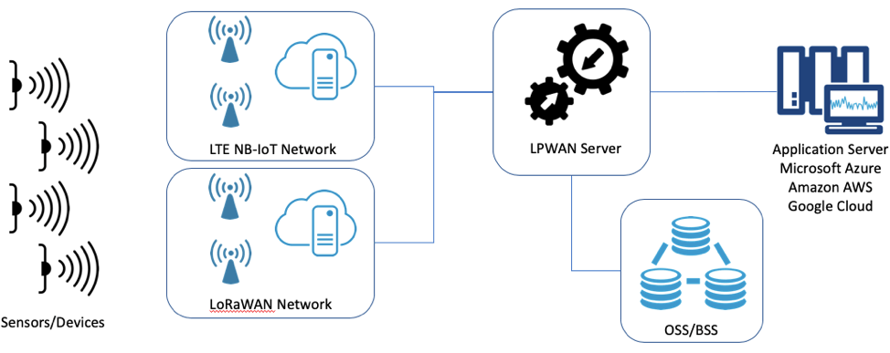 Simplify device provisioning across multiple LPWAN network types