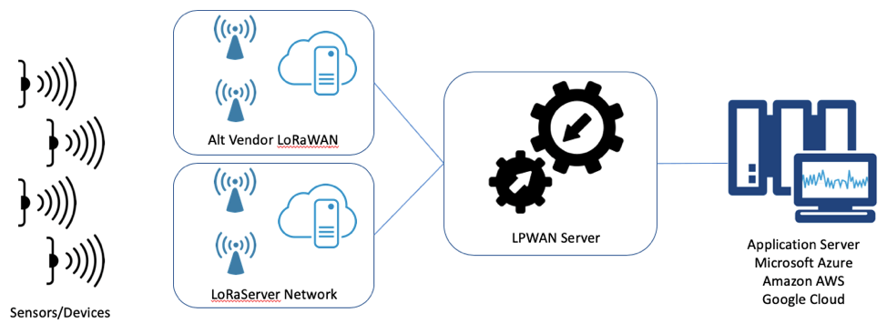 Multi-vendor LoRaWAN environment