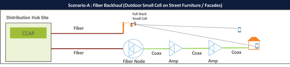Scenario A: Outdoor small cell served by fiber backhaul