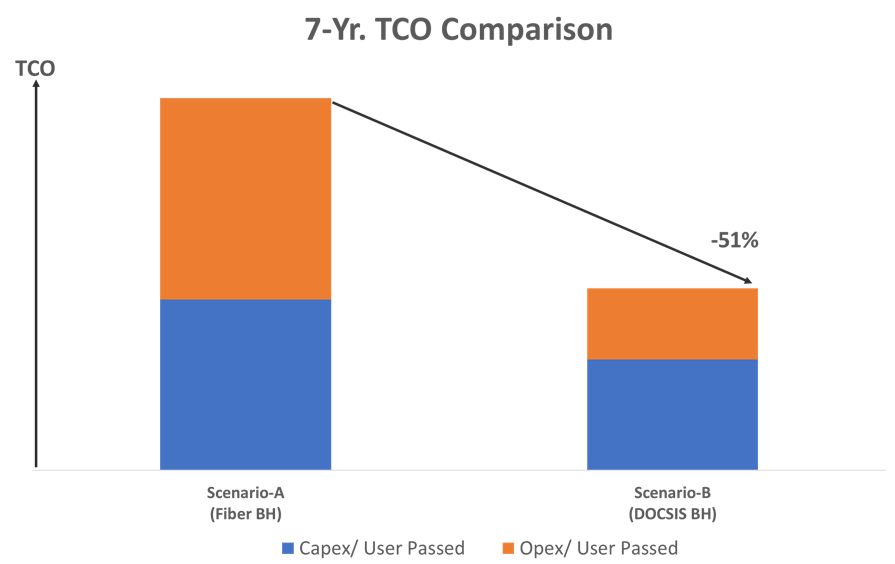 Figure 2: Summary of 7-Yr. TCO between 2 Deployment Scenarios of Outdoor Use Case 