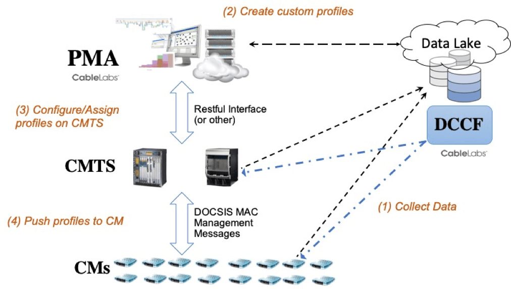 档案管理应用程序(PMA)是如何工作的