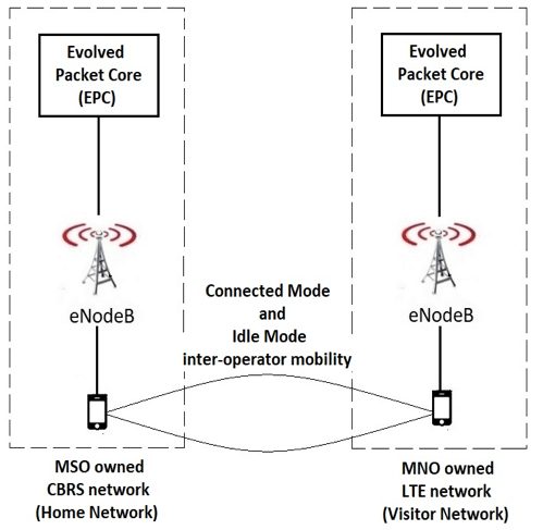 Inter-Operator-Mobility