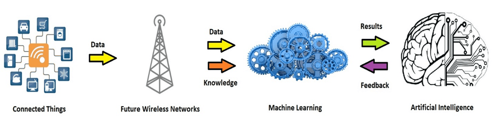 machine learning 5g