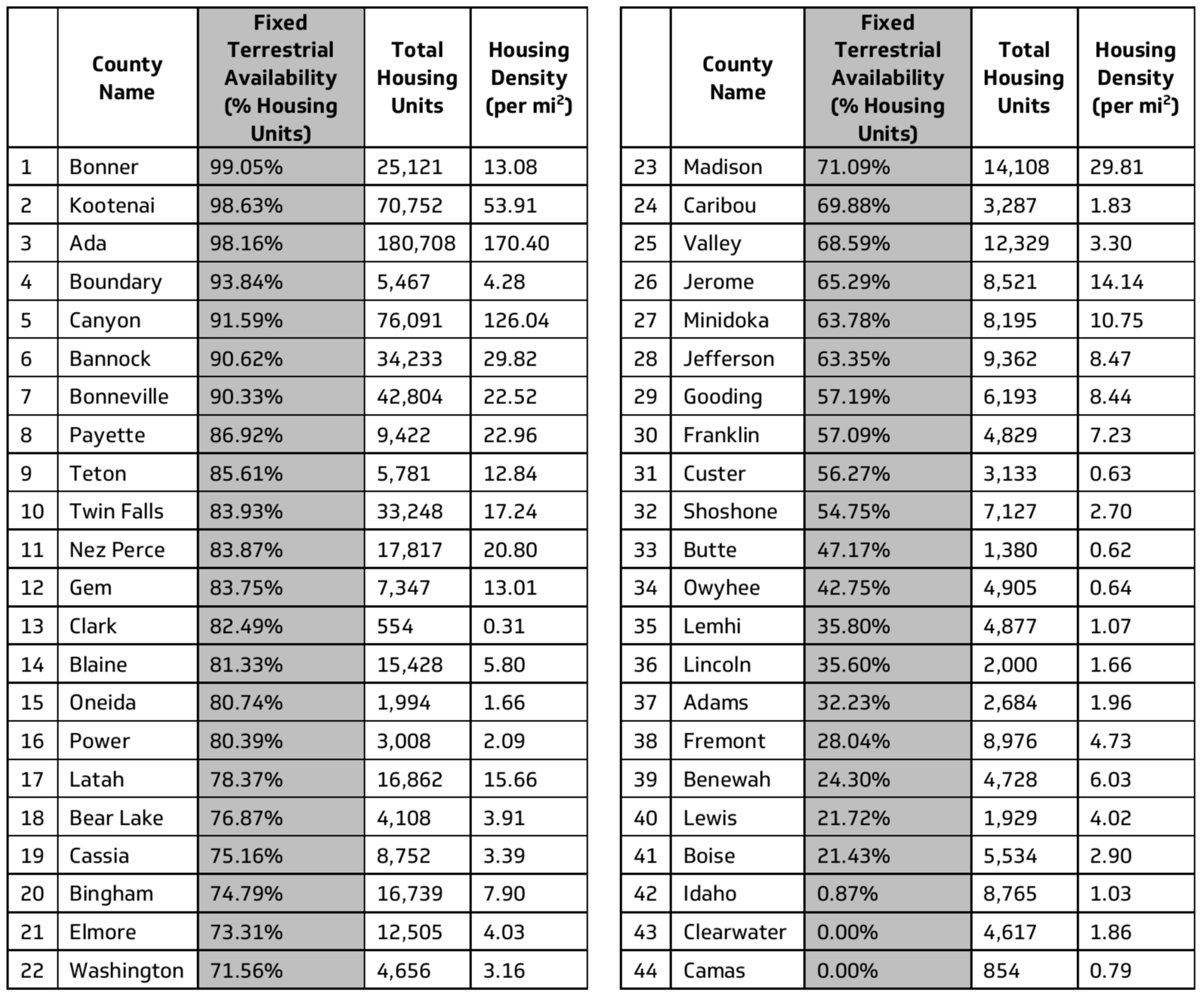 Table 5. Idaho Counties by Percentage of Housing Units with Fixed Terrestrial Broadband Availability