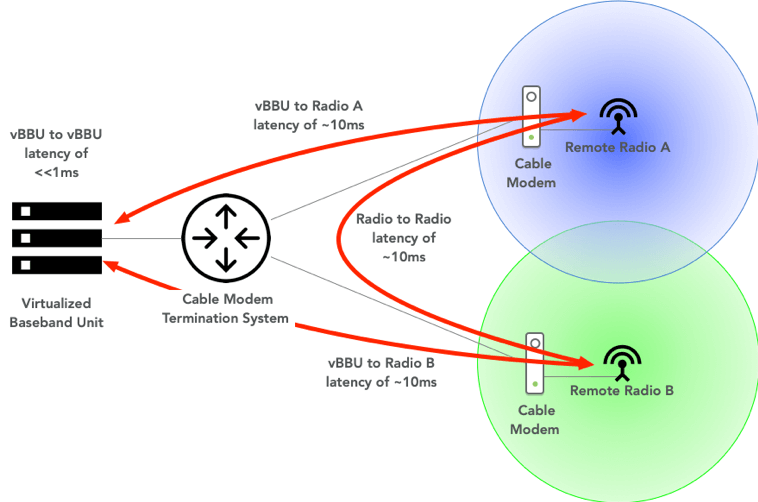 CoMP over DOCSIS: Femtocells in the age of vRAN