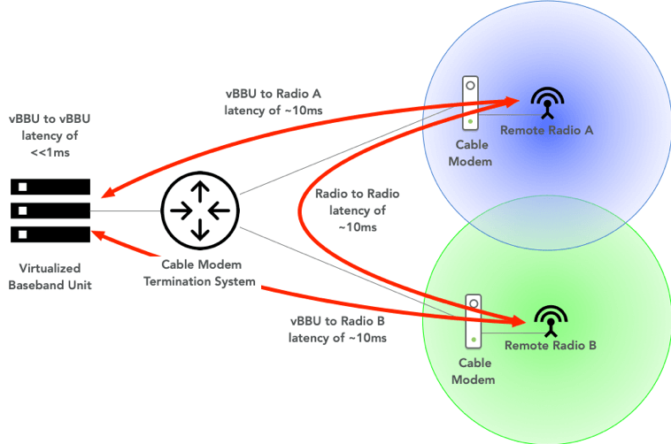 CoMP DOCSIS:时代的家庭基站vRAN