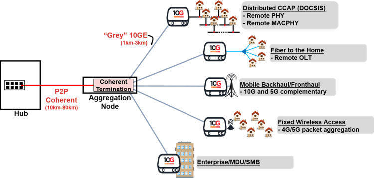 10G-Converged-Optical-Network