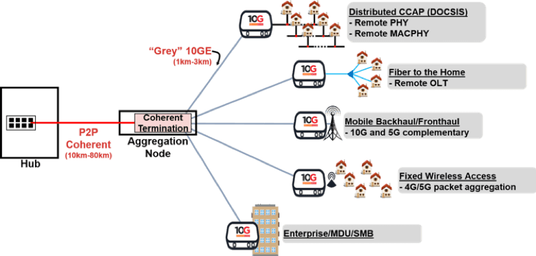 10G光学网络