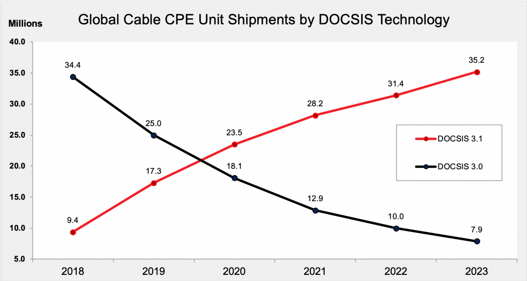 Global Cable CPE Unit Shipments by DOCSIS Technology