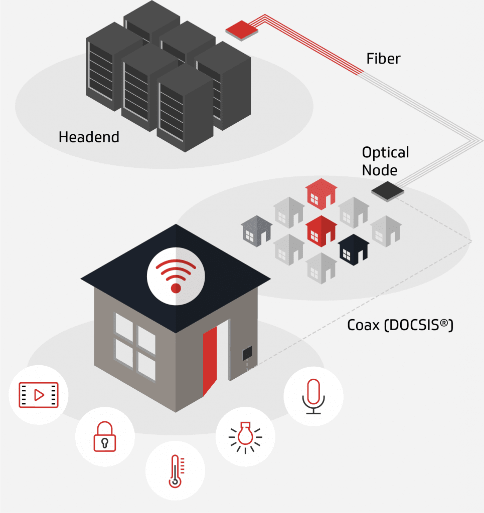 The cable hybrid fiber-coaxial (HFC) network