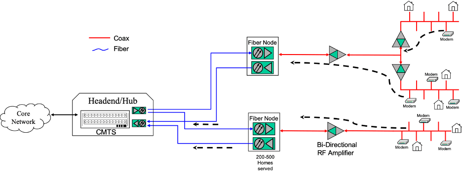 Simple HFC diagram showing US Noise funneling 