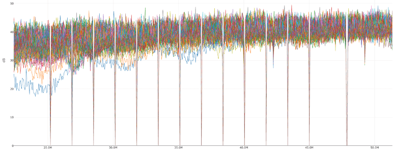 Upstream measured RxMER for CMs on a D3.1 OFDMA channel